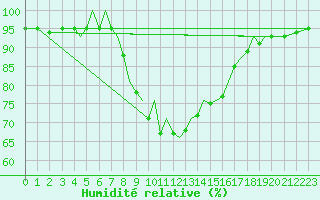 Courbe de l'humidit relative pour Mosjoen Kjaerstad
