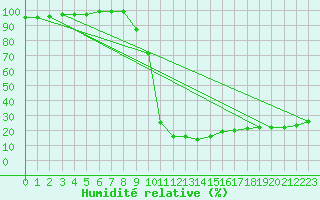 Courbe de l'humidit relative pour Manresa