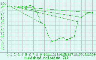 Courbe de l'humidit relative pour Arezzo