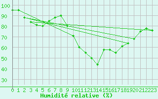 Courbe de l'humidit relative pour Rochefort Saint-Agnant (17)