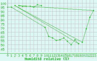 Courbe de l'humidit relative pour Bellefontaine (88)