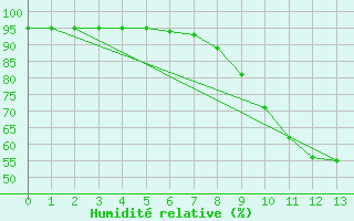 Courbe de l'humidit relative pour Gschenen