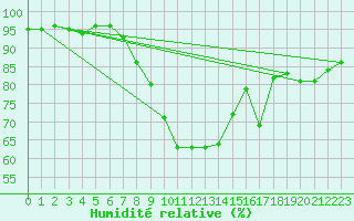 Courbe de l'humidit relative pour Suwalki