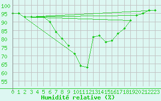 Courbe de l'humidit relative pour Spittal Drau