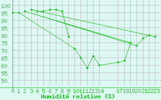 Courbe de l'humidit relative pour Lisbonne (Po)
