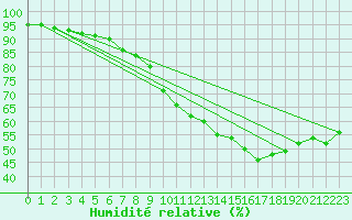 Courbe de l'humidit relative pour Saint-Maximin-la-Sainte-Baume (83)