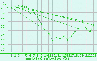 Courbe de l'humidit relative pour Auch (32)