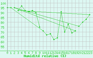 Courbe de l'humidit relative pour Artern