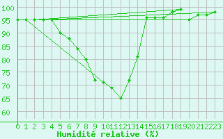 Courbe de l'humidit relative pour Rangedala
