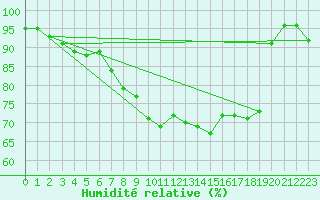 Courbe de l'humidit relative pour La Coruna