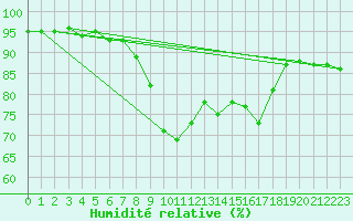 Courbe de l'humidit relative pour Col Des Mosses
