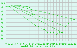 Courbe de l'humidit relative pour Landeck