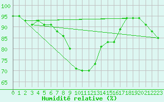 Courbe de l'humidit relative pour Koszalin