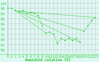 Courbe de l'humidit relative pour Mandailles-Saint-Julien (15)