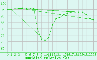 Courbe de l'humidit relative pour Ketrzyn