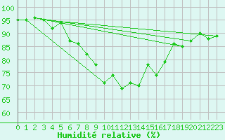 Courbe de l'humidit relative pour Engelberg