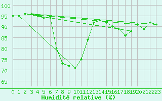 Courbe de l'humidit relative pour Bivio