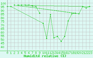 Courbe de l'humidit relative pour Veliko Gradiste