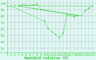 Courbe de l'humidit relative pour Selonnet (04)