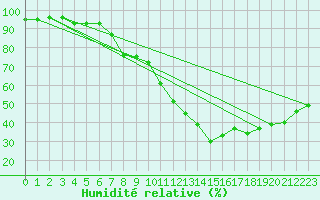 Courbe de l'humidit relative pour Rohrbach