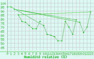 Courbe de l'humidit relative pour Biscarrosse (40)