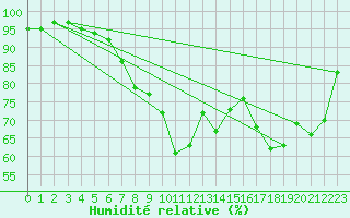 Courbe de l'humidit relative pour Meppen