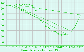 Courbe de l'humidit relative pour Strasbourg (67)