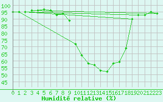 Courbe de l'humidit relative pour Burgos (Esp)