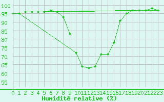Courbe de l'humidit relative pour Claremorris