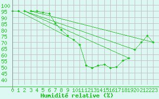 Courbe de l'humidit relative pour Soria (Esp)