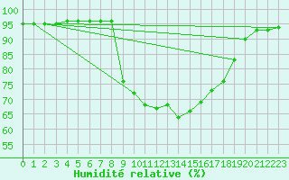 Courbe de l'humidit relative pour Die (26)