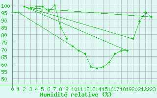 Courbe de l'humidit relative pour Ristolas - La Monta (05)