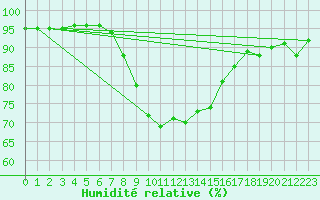 Courbe de l'humidit relative pour Mondsee