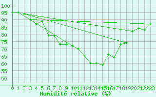 Courbe de l'humidit relative pour Valentia Observatory