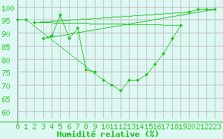 Courbe de l'humidit relative pour Mhling