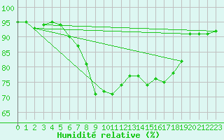 Courbe de l'humidit relative pour Hartberg