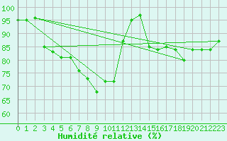 Courbe de l'humidit relative pour Plymouth (UK)
