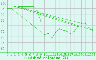 Courbe de l'humidit relative pour Punta Galea