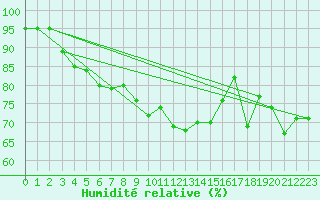 Courbe de l'humidit relative pour Ile de Groix (56)