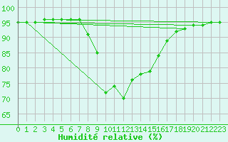 Courbe de l'humidit relative pour Buffalora