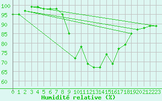 Courbe de l'humidit relative pour Milford Haven