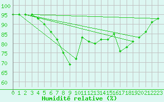 Courbe de l'humidit relative pour Namsskogan