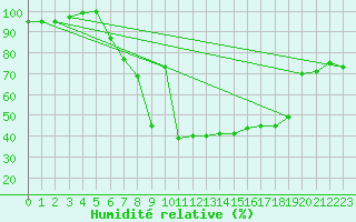 Courbe de l'humidit relative pour Ulrichen