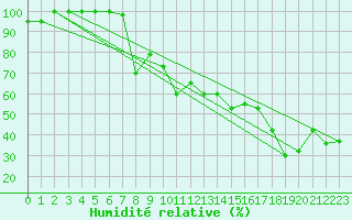 Courbe de l'humidit relative pour Torino / Bric Della Croce