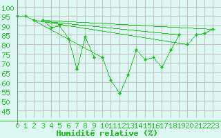 Courbe de l'humidit relative pour Glen Ogle