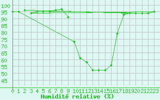 Courbe de l'humidit relative pour Vichy (03)