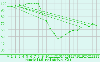 Courbe de l'humidit relative pour Dourbes (Be)