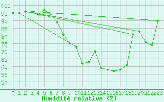 Courbe de l'humidit relative pour Hupsel Aws