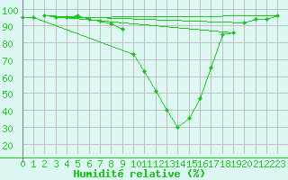 Courbe de l'humidit relative pour Muehlacker