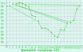 Courbe de l'humidit relative pour Eppingen-Elsenz